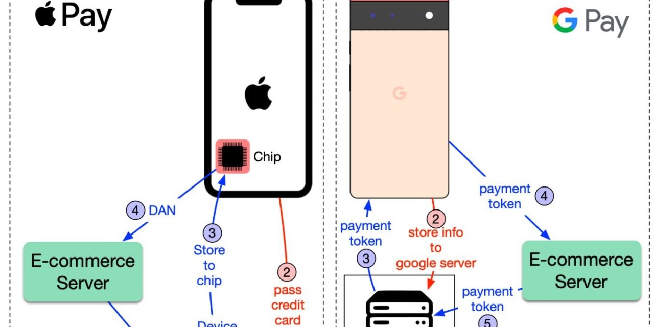 Comment Apple Pay et Google Pay gèrent-ils les informations sensibles de la carte ?